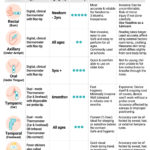 Temperature Measurement Methods: Oral, Axillary, or Rectal Options