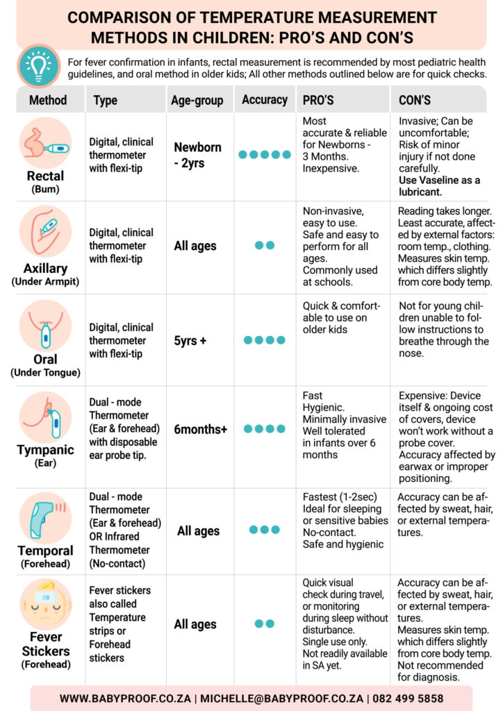 Temperature Measurement Methods: Oral, Axillary, or Rectal Options